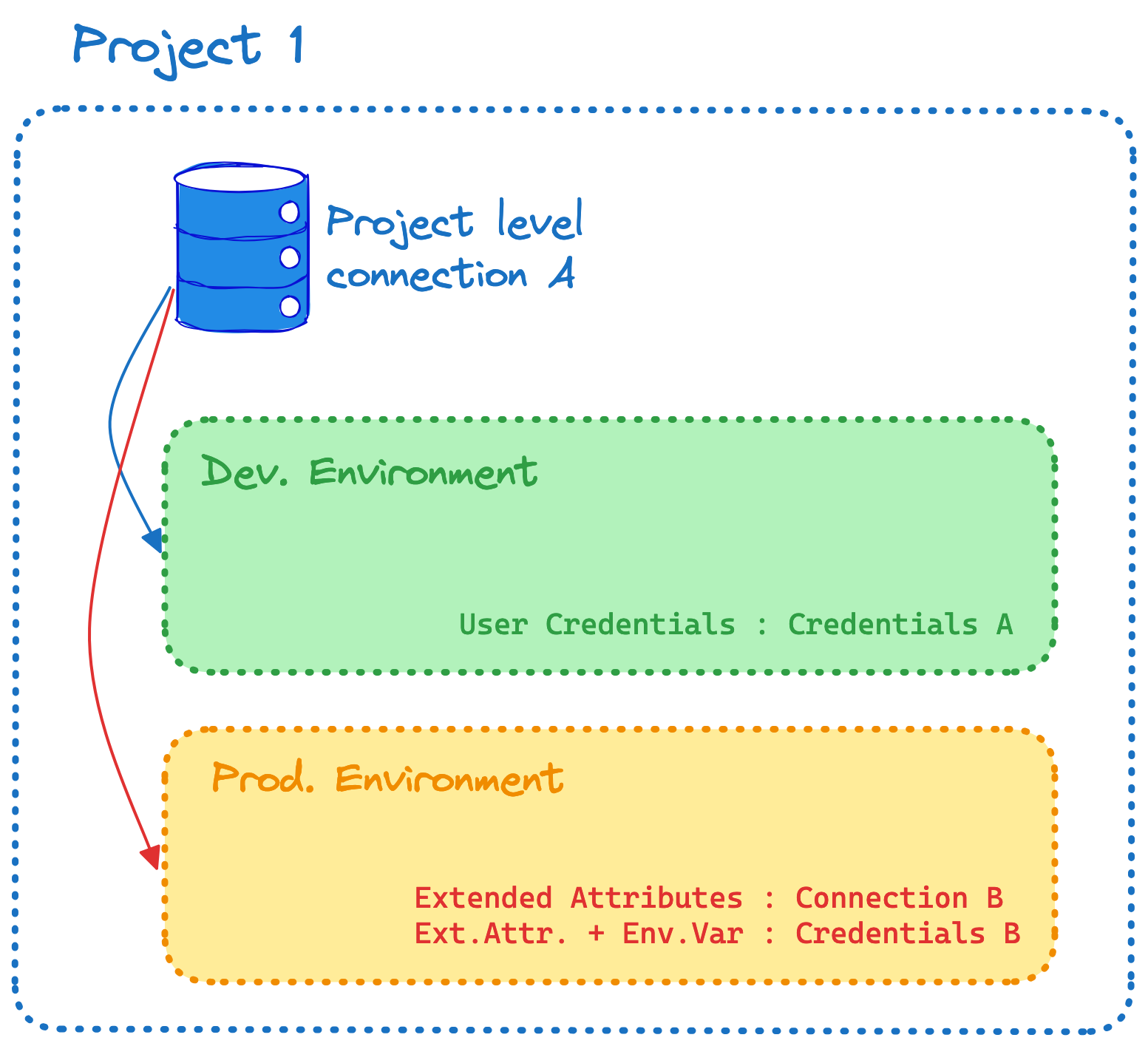 Previous connection model Previous connection model